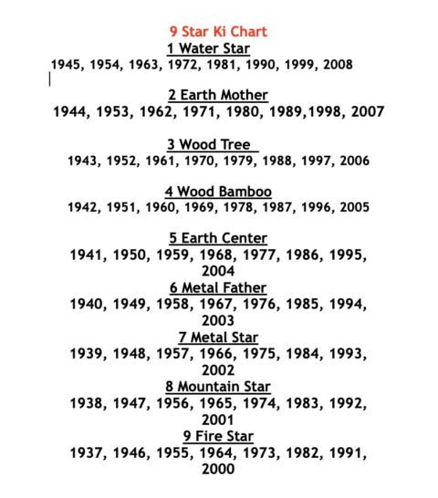 Nine Star Ki Astrology Readings for 2022 - Bend Health Guide